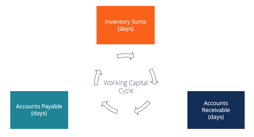 What is Working Capital Cycle and Why Must it be Managed